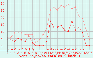 Courbe de la force du vent pour Reims-Prunay (51)