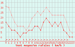 Courbe de la force du vent pour Ble / Mulhouse (68)