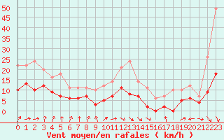 Courbe de la force du vent pour Carpentras (84)