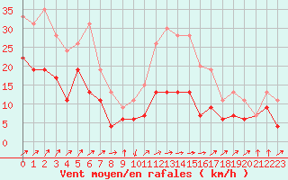 Courbe de la force du vent pour Ile Rousse (2B)