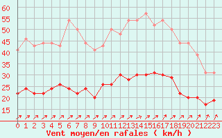 Courbe de la force du vent pour Dunkerque (59)