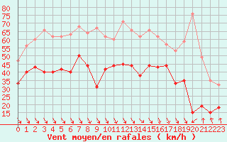 Courbe de la force du vent pour Marignane (13)