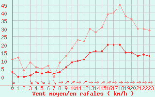 Courbe de la force du vent pour Toulon (83)