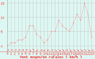 Courbe de la force du vent pour Orschwiller (67)