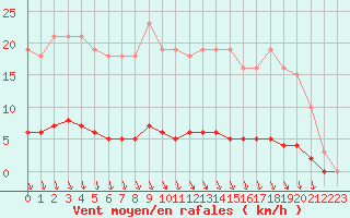 Courbe de la force du vent pour Voinmont (54)