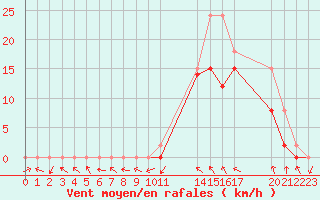 Courbe de la force du vent pour Manlleu (Esp)