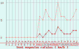 Courbe de la force du vent pour Potes / Torre del Infantado (Esp)