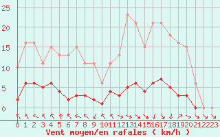 Courbe de la force du vent pour Isle-sur-la-Sorgue (84)