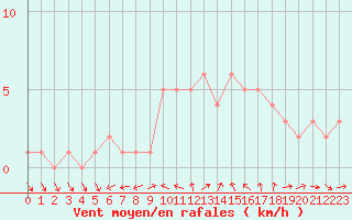 Courbe de la force du vent pour Sanary-sur-Mer (83)