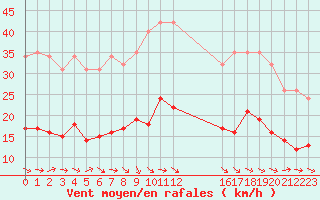 Courbe de la force du vent pour Narbonne-Ouest (11)