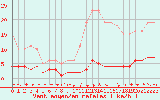 Courbe de la force du vent pour Noyarey (38)