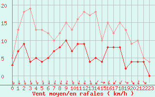 Courbe de la force du vent pour Vichy (03)