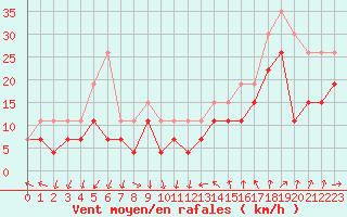 Courbe de la force du vent pour Montpellier (34)