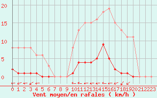 Courbe de la force du vent pour Croisette (62)