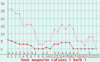 Courbe de la force du vent pour Nostang (56)