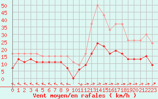 Courbe de la force du vent pour Mende - Chabrits (48)