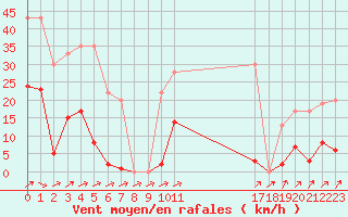 Courbe de la force du vent pour Muirancourt (60)