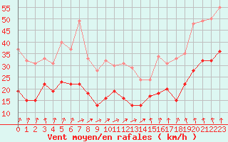 Courbe de la force du vent pour Clermont-Ferrand (63)