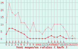 Courbe de la force du vent pour Saint-Germain-le-Guillaume (53)