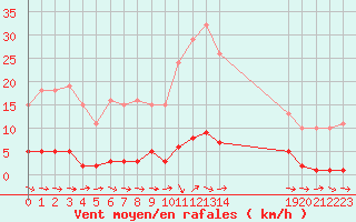 Courbe de la force du vent pour Saffr (44)