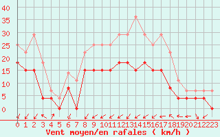 Courbe de la force du vent pour Nancy - Essey (54)