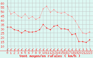 Courbe de la force du vent pour Rochefort Saint-Agnant (17)