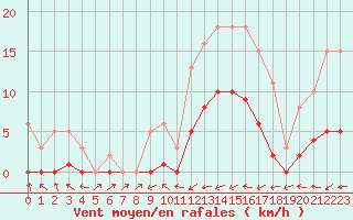Courbe de la force du vent pour Le Luc (83)