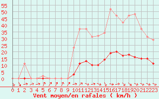 Courbe de la force du vent pour Cabris (13)