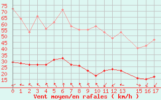 Courbe de la force du vent pour Trets (13)