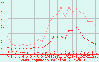 Courbe de la force du vent pour Gjilan (Kosovo)