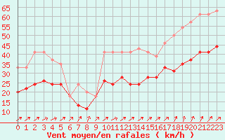Courbe de la force du vent pour Troyes (10)