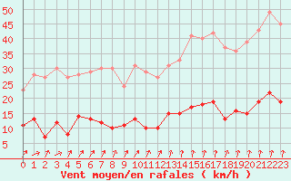 Courbe de la force du vent pour Paris - Montsouris (75)