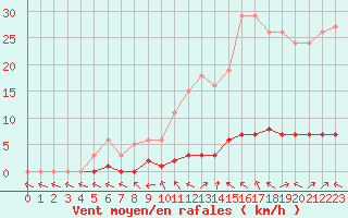 Courbe de la force du vent pour La Lande-sur-Eure (61)