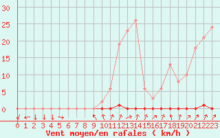 Courbe de la force du vent pour La Beaume (05)