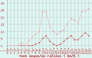 Courbe de la force du vent pour Saint-Paul-lez-Durance (13)