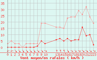 Courbe de la force du vent pour Agde (34)