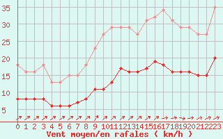 Courbe de la force du vent pour Saint-Georges-d