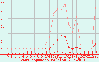 Courbe de la force du vent pour La Javie (04)