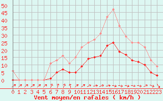 Courbe de la force du vent pour Bussy (60)