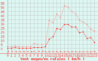Courbe de la force du vent pour Le Luc (83)
