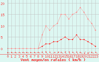 Courbe de la force du vent pour Champagne-sur-Seine (77)