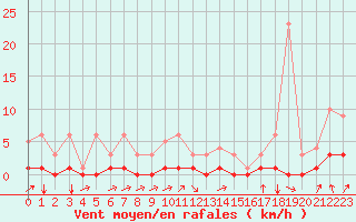 Courbe de la force du vent pour Fains-Veel (55)