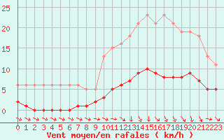 Courbe de la force du vent pour Beaucroissant (38)