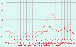 Courbe de la force du vent pour Manlleu (Esp)