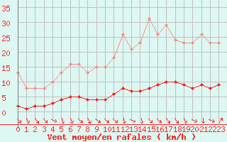 Courbe de la force du vent pour Clermont de l