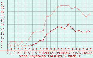 Courbe de la force du vent pour Lamballe (22)