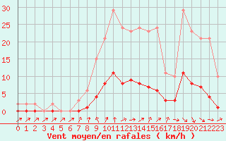 Courbe de la force du vent pour Forceville (80)