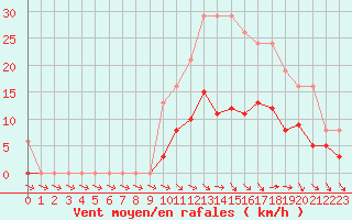 Courbe de la force du vent pour Valleroy (54)