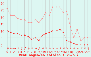 Courbe de la force du vent pour Lignerolles (03)