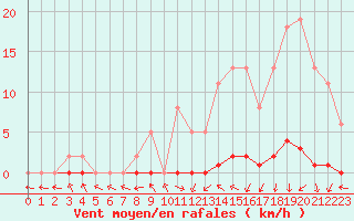 Courbe de la force du vent pour Le Mesnil-Esnard (76)